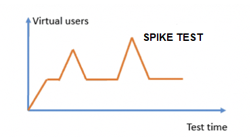 SPIKE TEST
